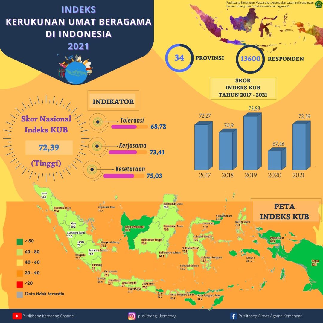 Kemenag Isi Catat Indeks Kerukunan Umat Beragama Cukup Baik