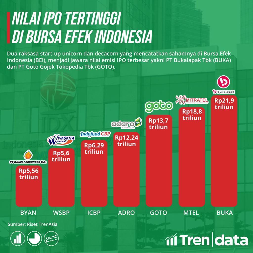 Nilai IPO Tertinggi di Bursa Efek Indonesia