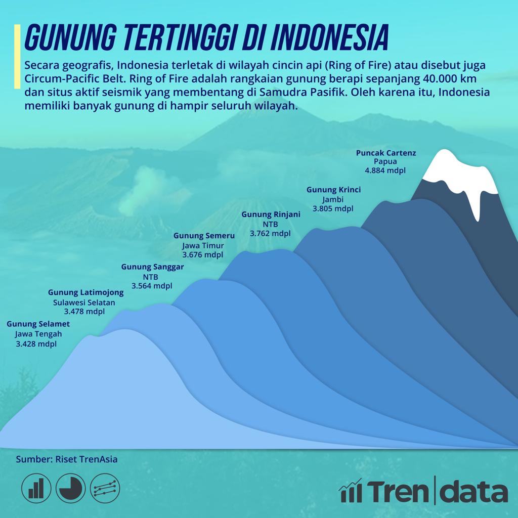 Gunung Tertinggi Di Indonesia Trenasia Com