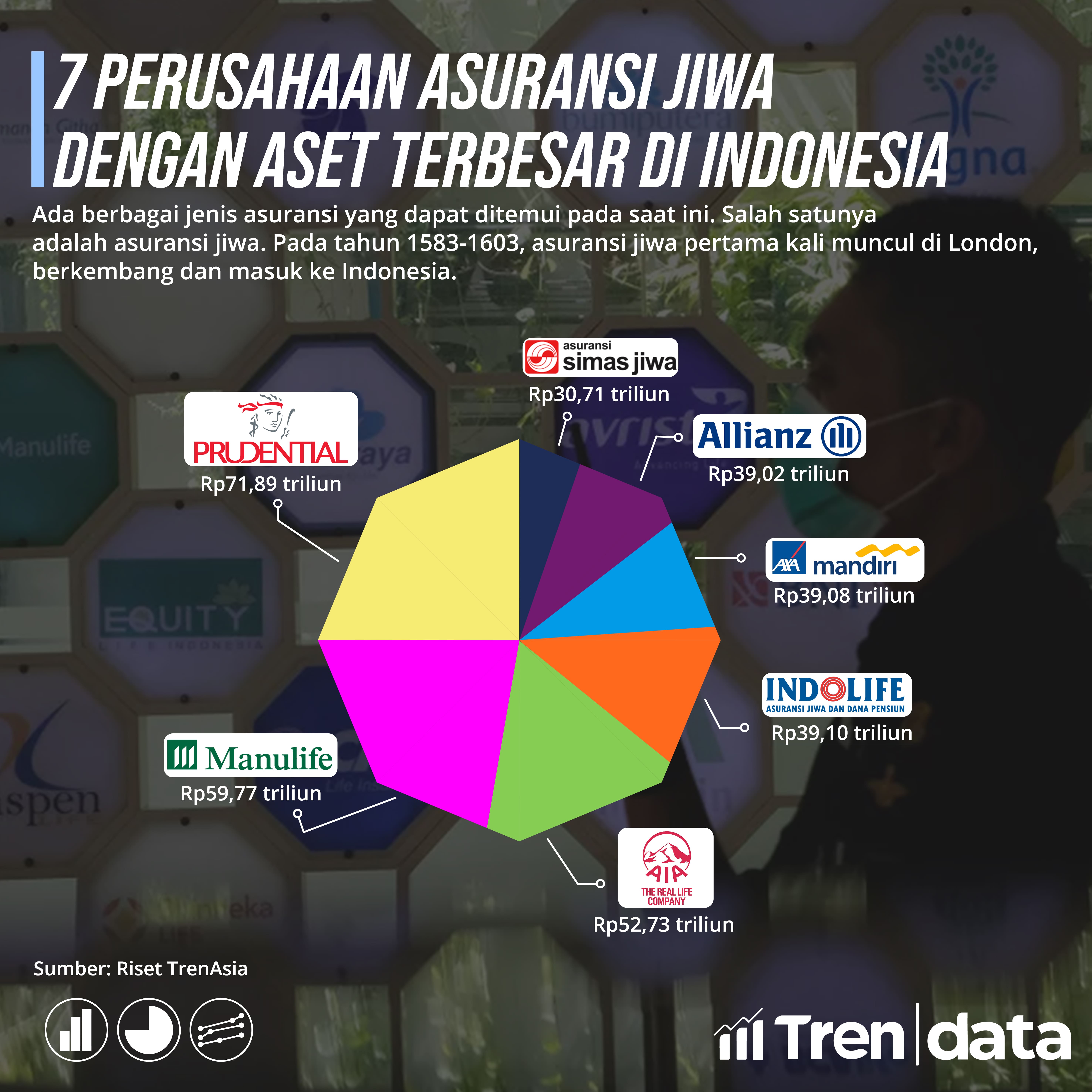 7 Perusahaan Asuransi Jiwa dengan Aset Terbesar di Indonesia