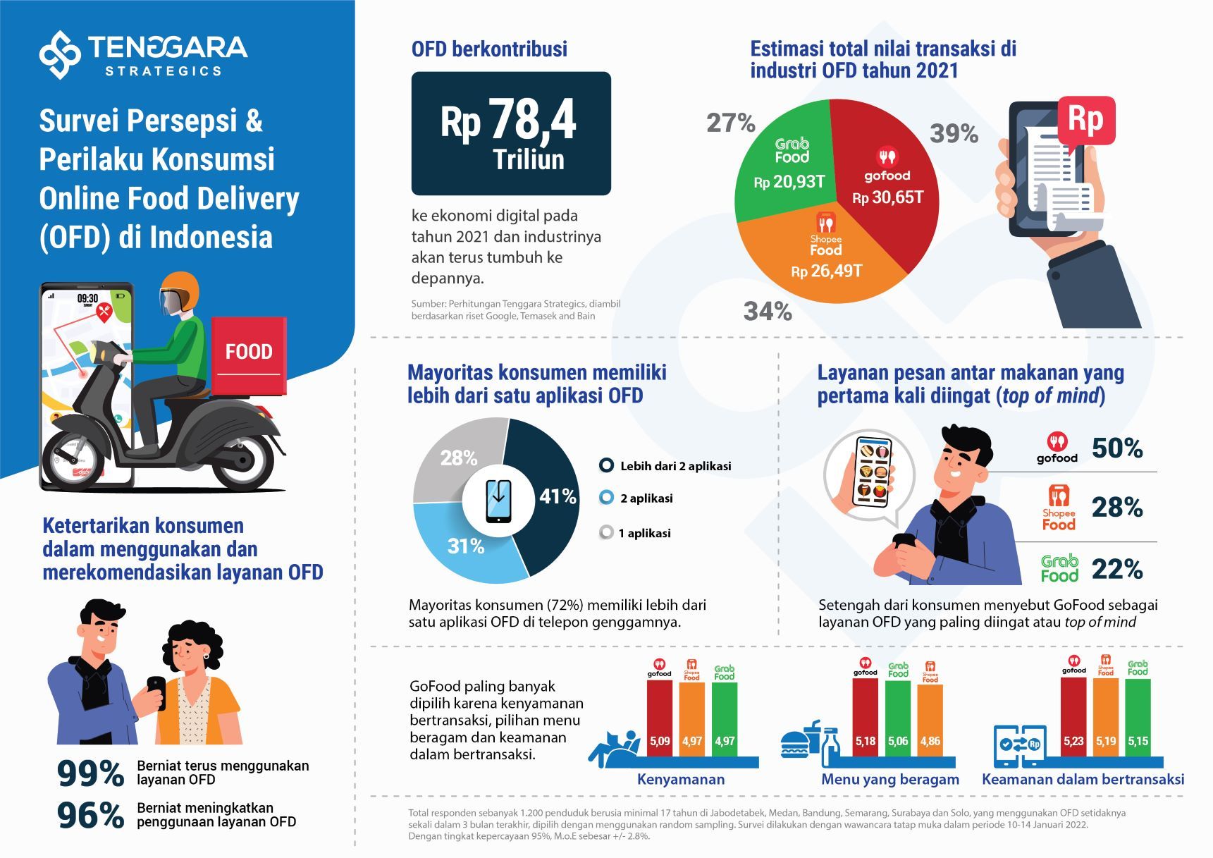 Riset Tenggara Strategics, Permintaan Pesan Antar Makanan Tetap Tinggi