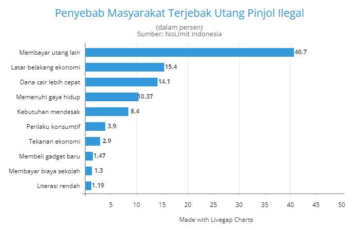 Penyebab Masyarakat Berutang Ke Pinjol Ilegal Paling Banyak Untuk