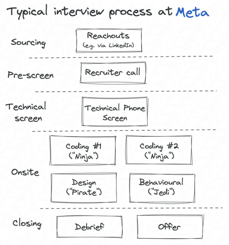 Meta E5 virtual onsite 面经 | Meta代面试 | 面试辅助 | Meta intern