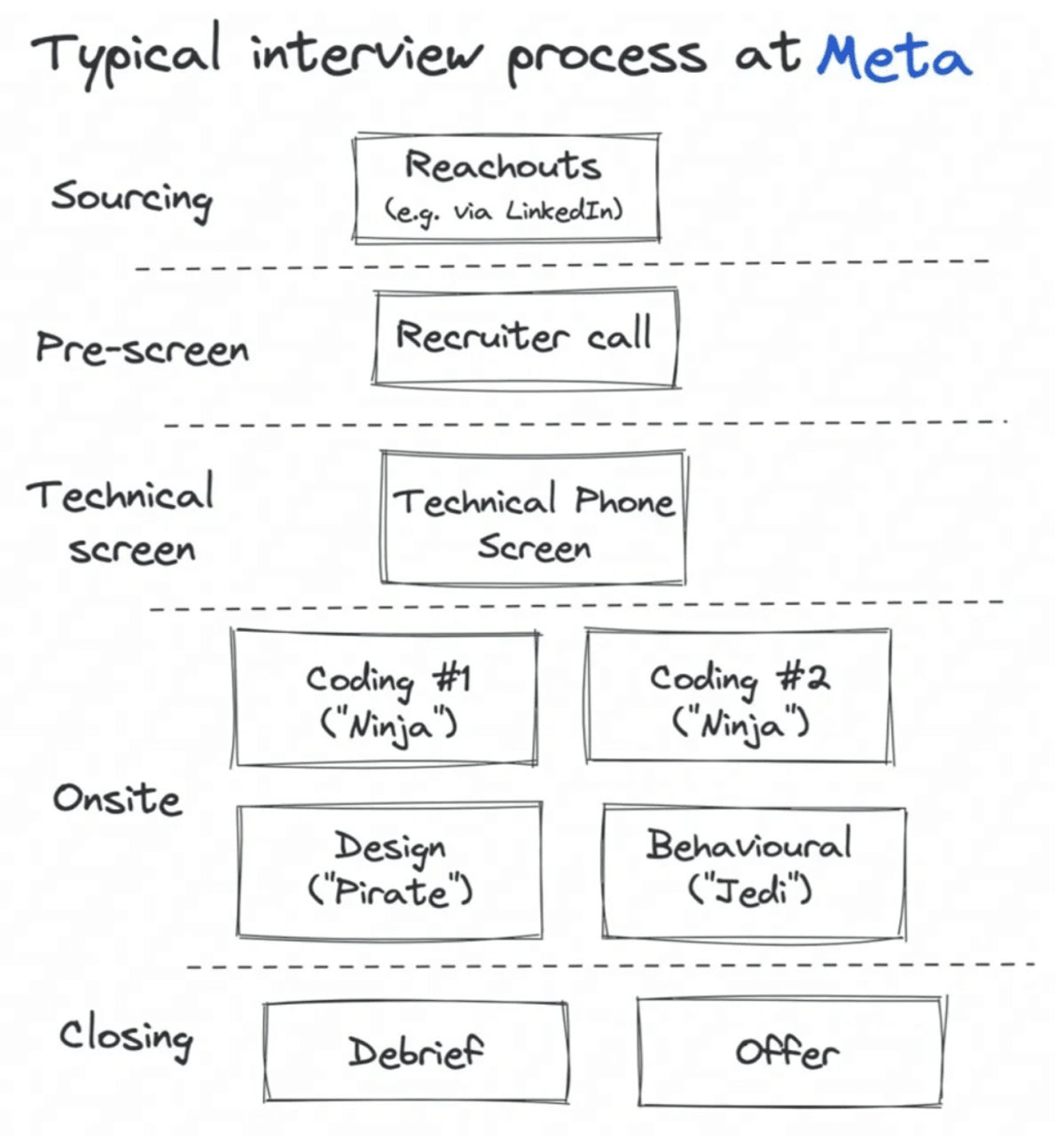 Meta E5 virtual onsite Interviews | Meta Interviews | Interview Assistance | Meta intern