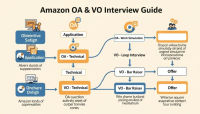 2026 Amazon OA & VO 面经指南｜一亩三分地级别深度解析
