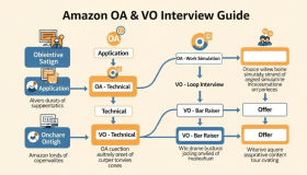 2026 Amazon OA & VO 面经指南｜一亩三分地级别深度解析