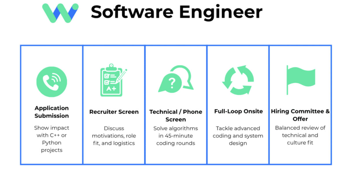Waymo Intern SWE Interview Experience | 2026 兩輪 VO 真實面經分享（流程更快但強度更高）