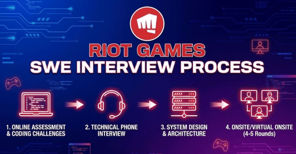 Riot Games SWE 实习全流程曝光！27NG 冲刺版准备指南