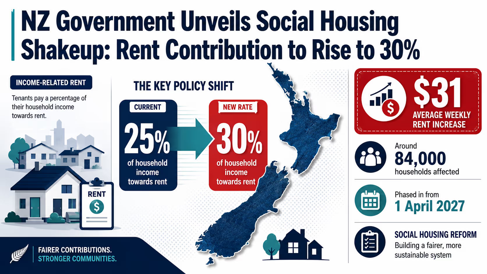 NZ Social Housing Reform: Rent Contribution to Rise | AusNZ Finance Daily