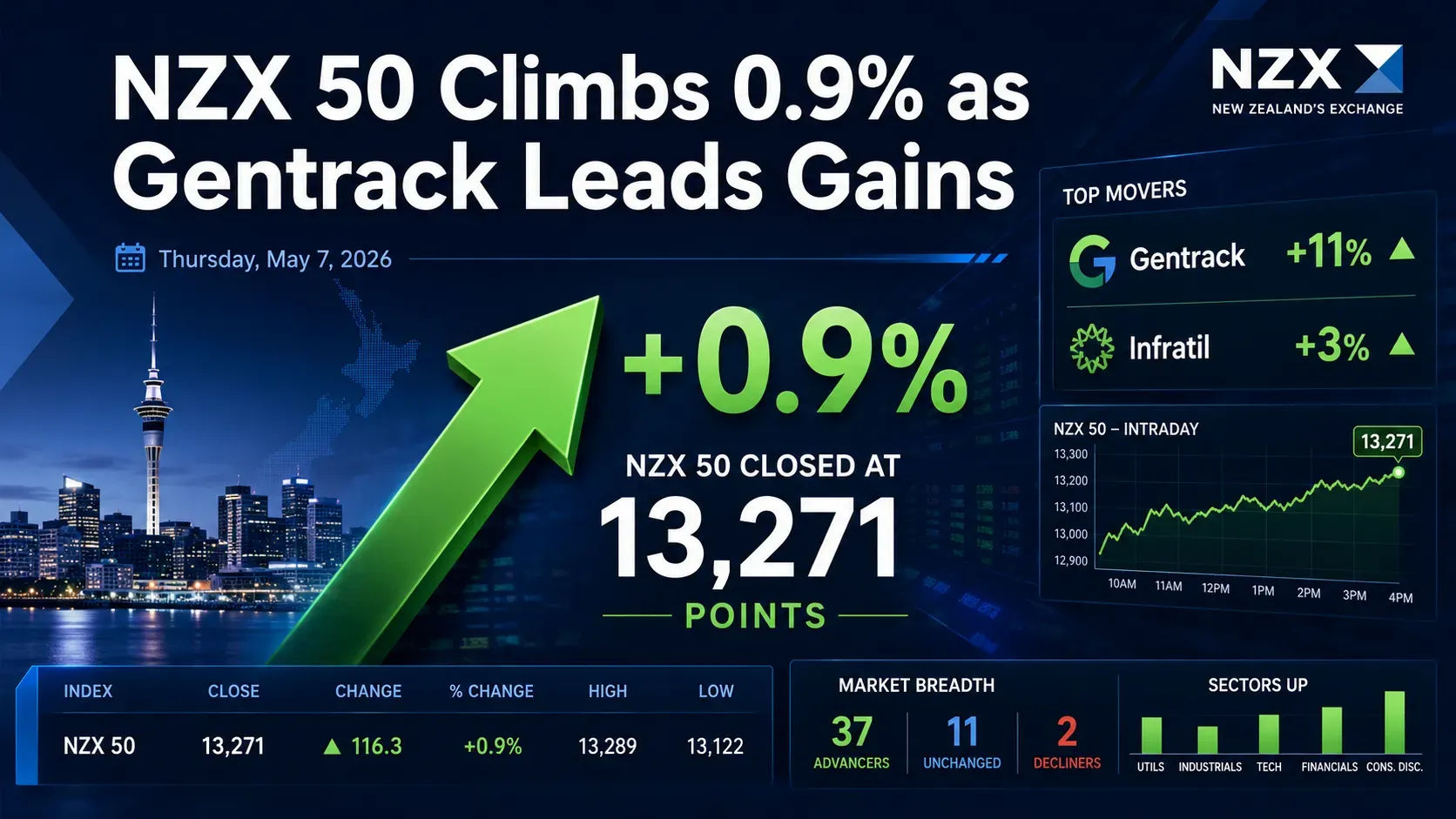 Nzx Graphs NZX 50 Gains 0.9% Led by Gentrack and Infratil Surges | AusNZ Finance Daily