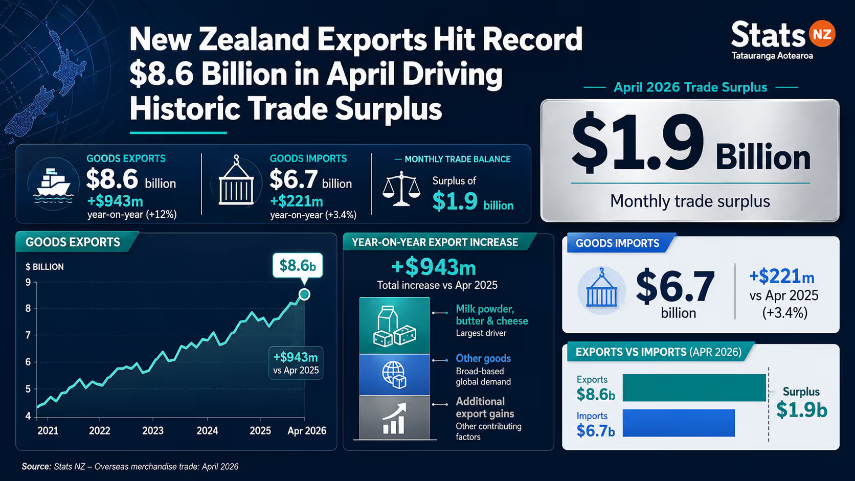NZ Exports Reach Record $8.6 Billion in April 2026 | AusNZ Finance