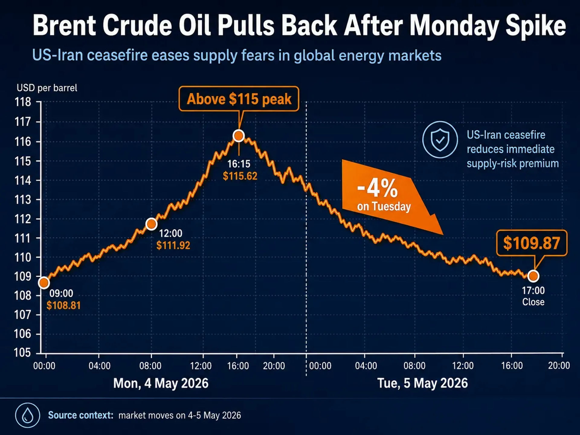 An infographic showing the price movement of Brent crude oil.