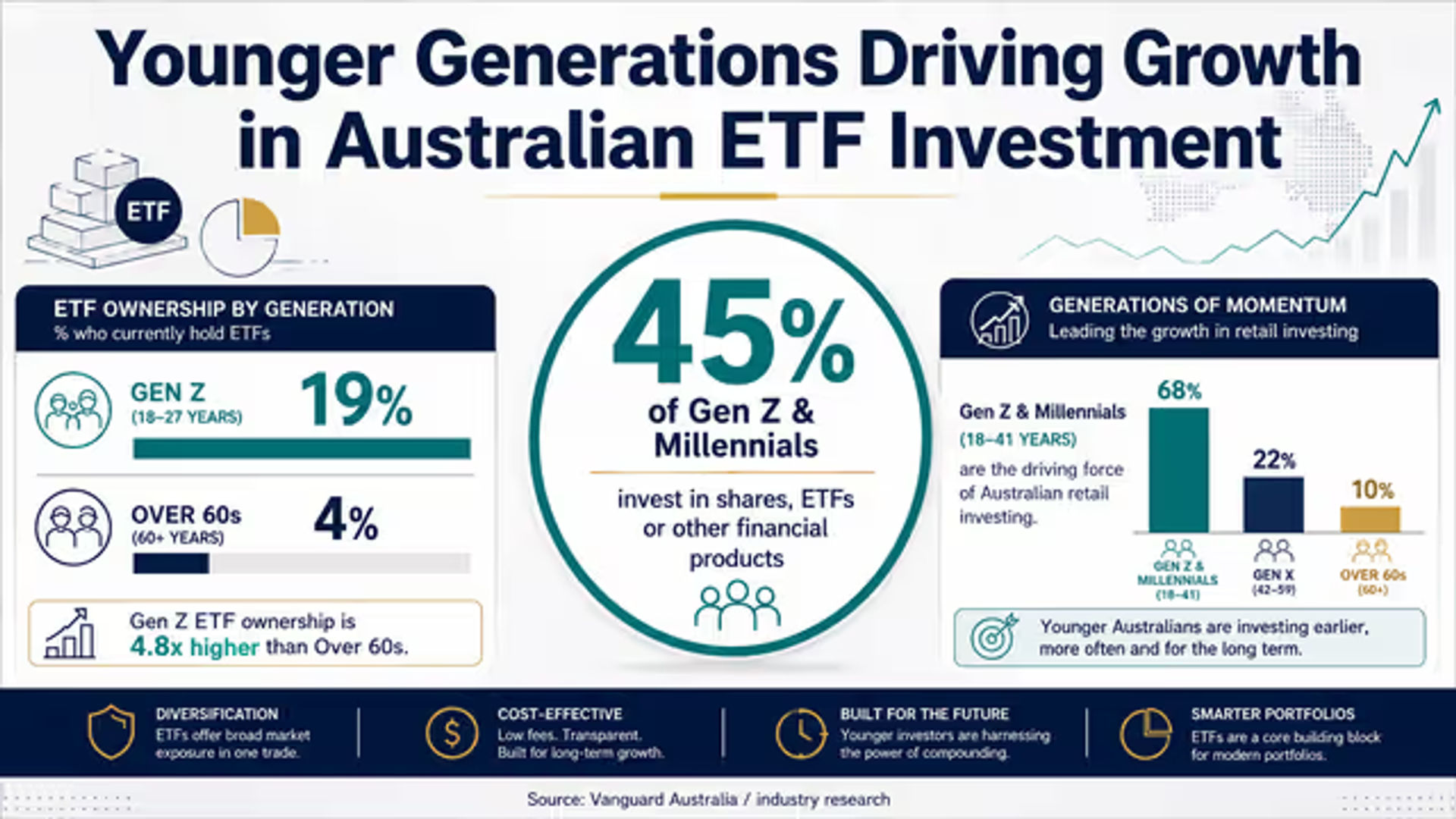 Younger Generations Driving Growth in Australian ETF Investment