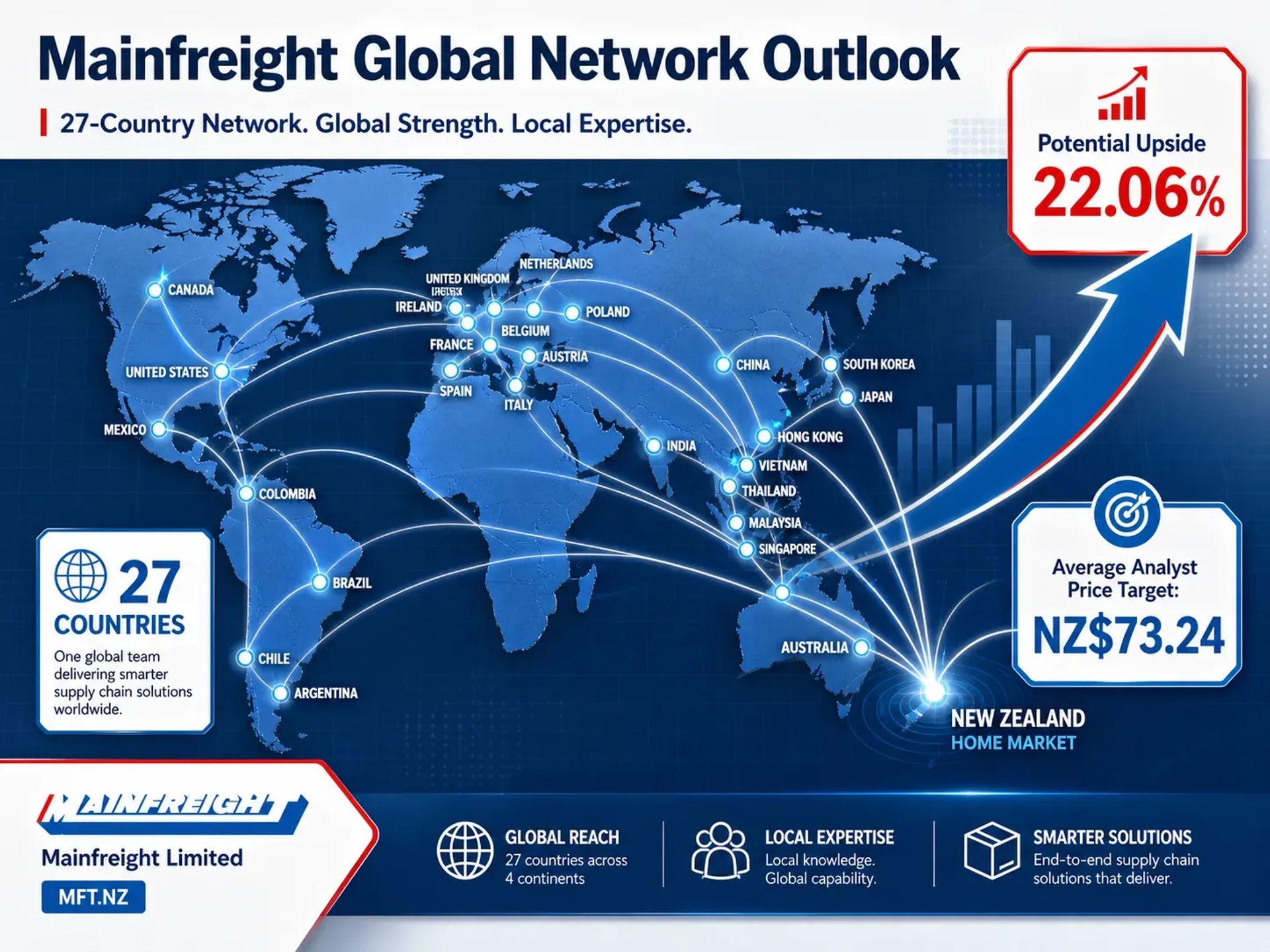 A global map highlighting Mainfreight's 27-country network