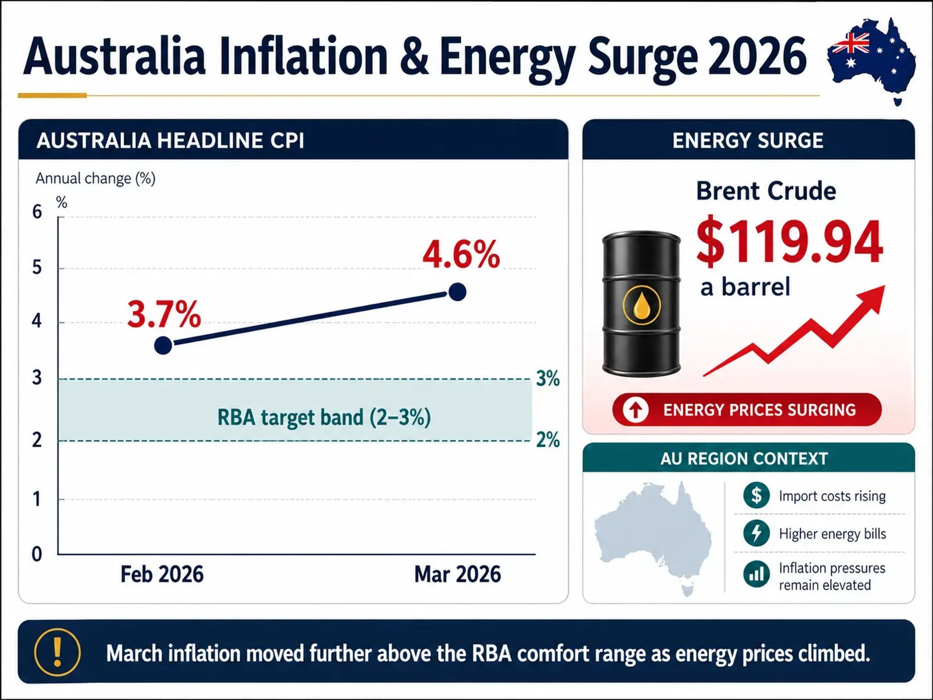 An infographic titled 'Australia Inflation & Energy Surge 2026'. 