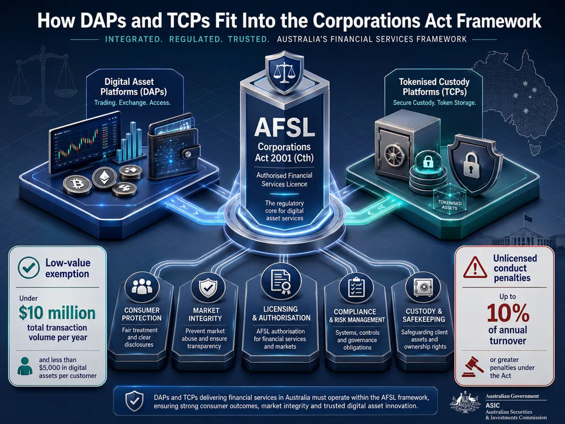 A diagram illustrating the integration of Digital Asset Platforms (DAPs) and Tokenised Custody Platforms (TCPs) into the Corporations Act 2001 (Cth) framework.
