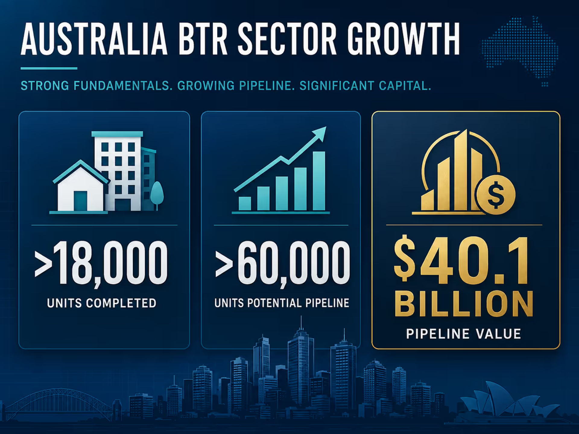 A financial infographic detailing the growth of the Australia BTR Sector.