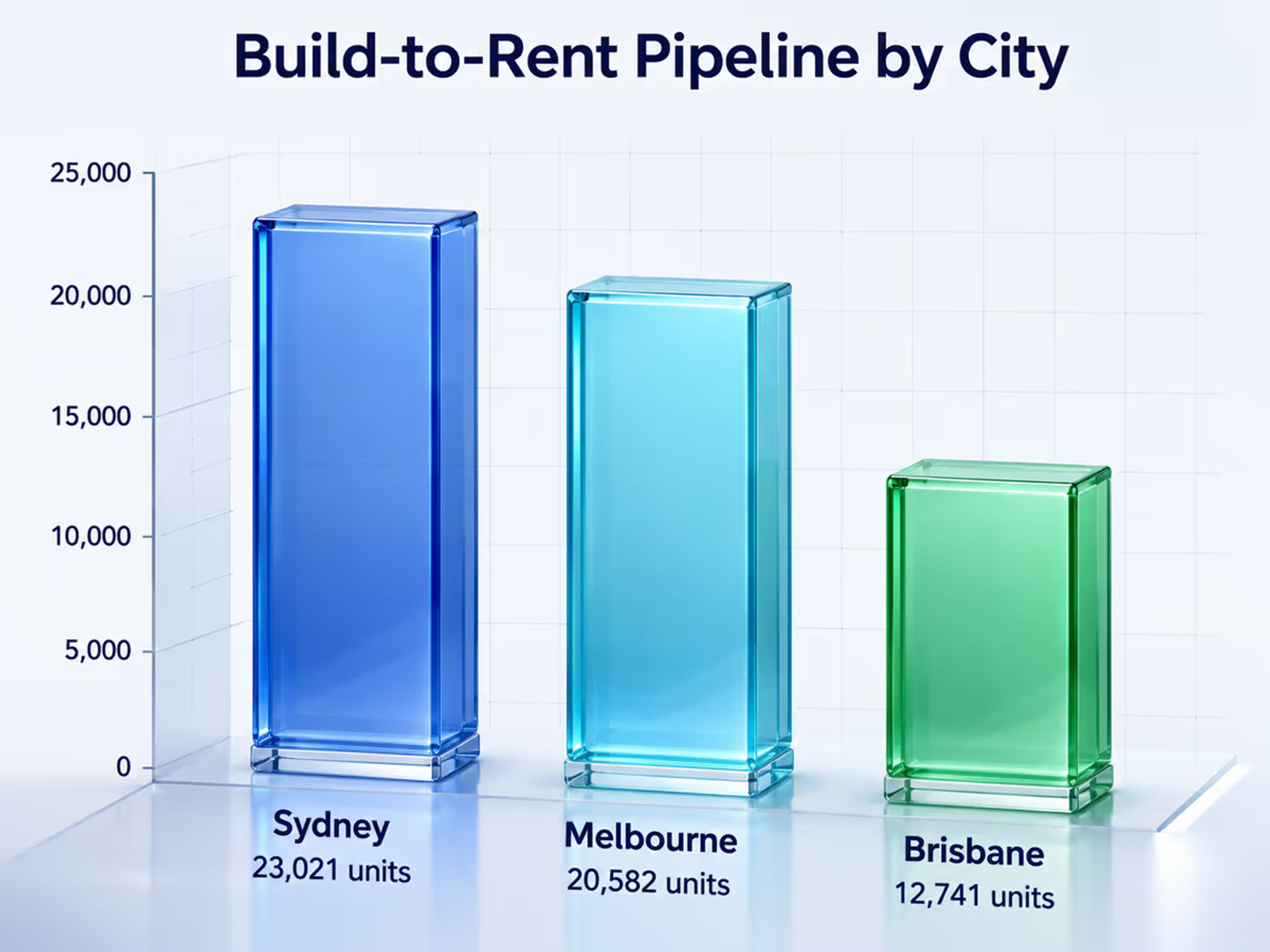 A 3D bar chart diagram comparing the Build-to-Rent pipeline across major Australian cities.