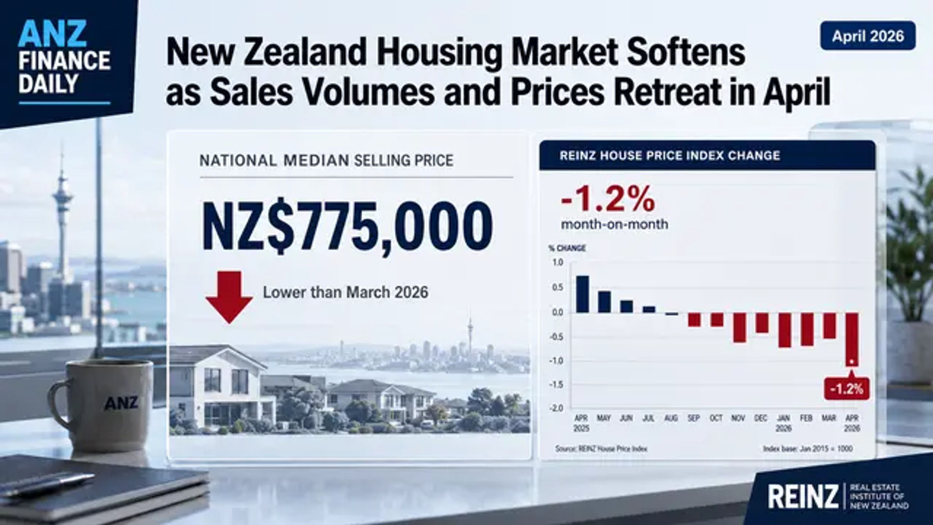 New Zealand Housing Market Softens as Sales Volumes and Prices Retreat in April