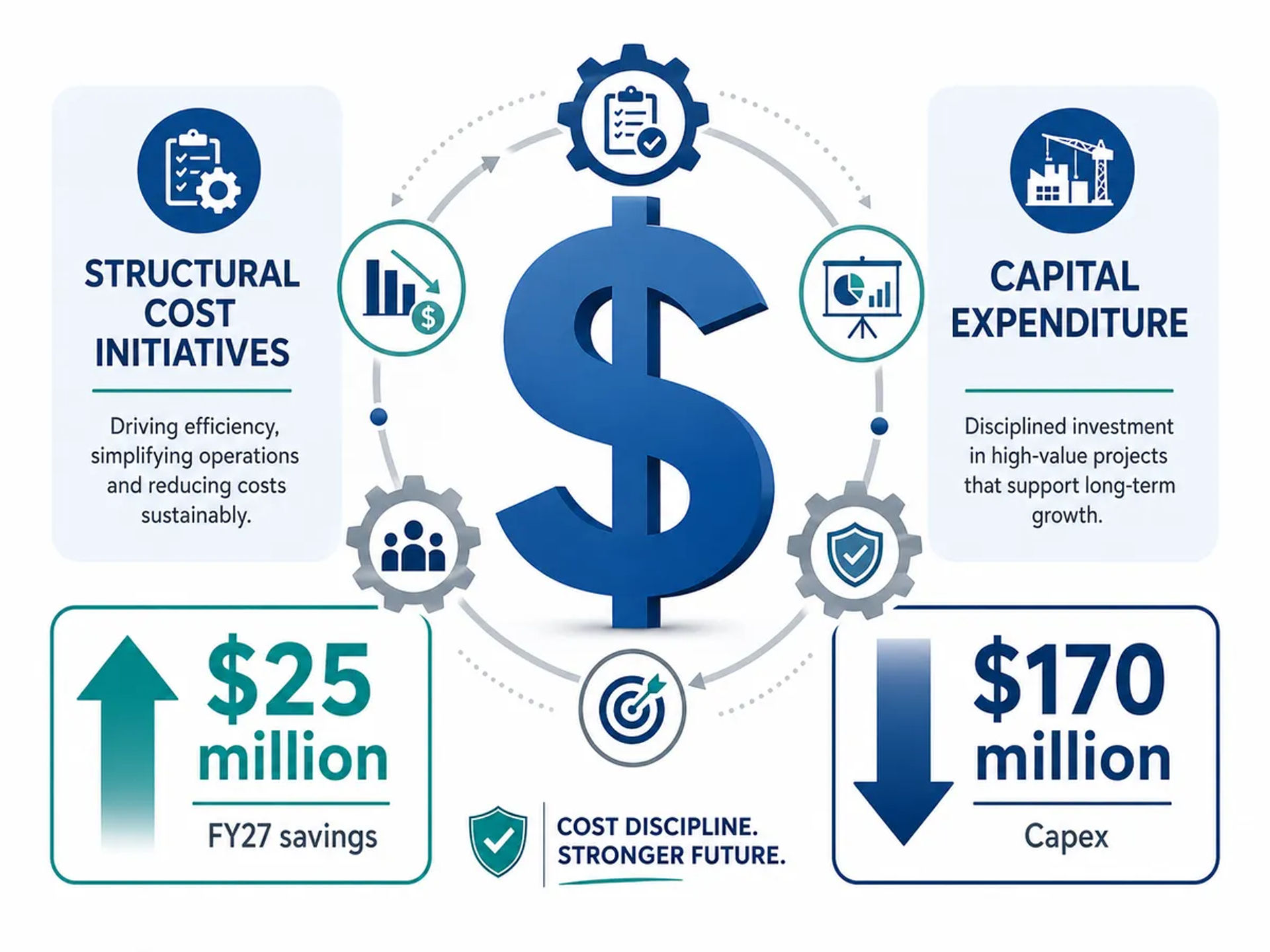 An illustration of cost-saving and capital discipline. A downward arrow points to the figure '$170 million' for capex, while an upward arrow points to '$25 million' for FY27 savings.