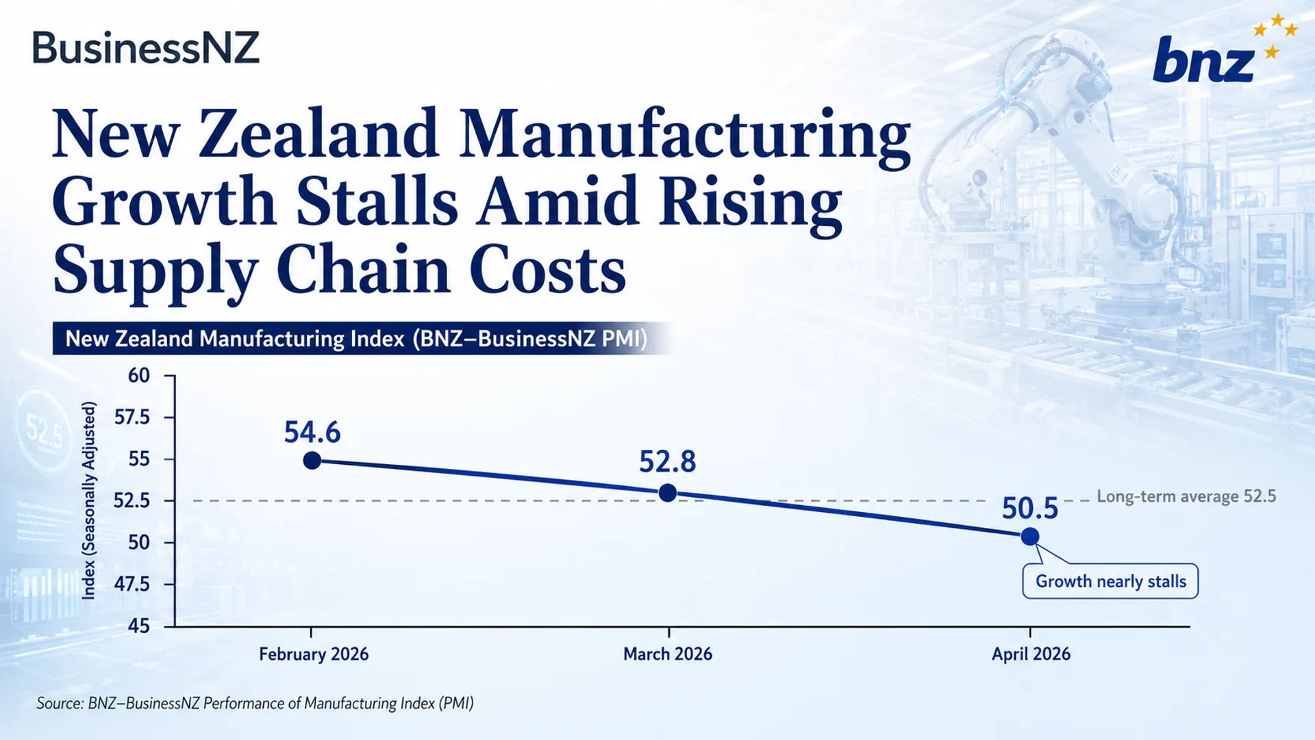 New Zealand Manufacturing Growth Stalls Amid Rising Supply Chain Costs