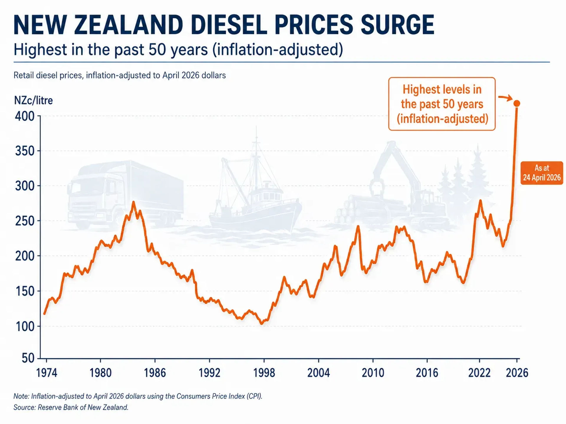 An infographic showing a line chart of diesel prices in New Zealand.