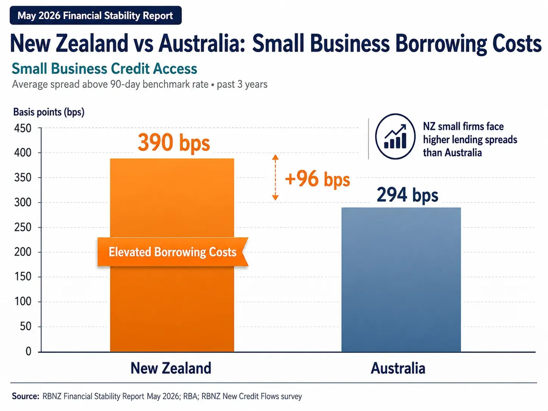 A diagram comparing New Zealand and Australian small business borrowing costs.