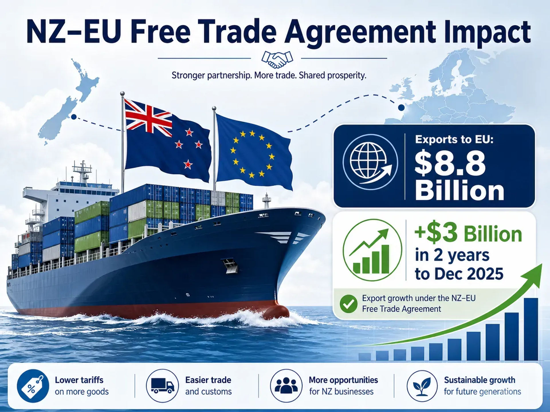 A diagram illustrating the NZ-EU Free Trade Agreement impact