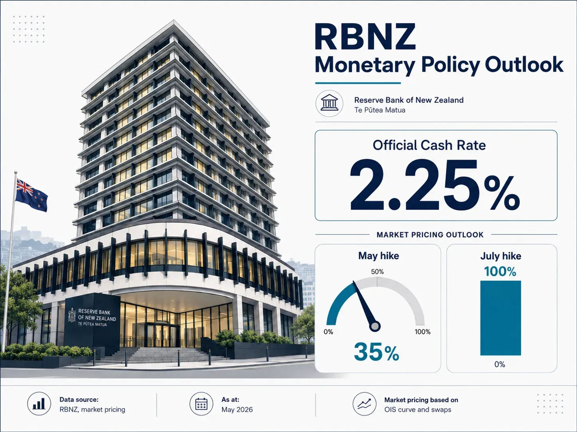 A diagram illustrating the Reserve Bank of New Zealand (RBNZ) monetary policy outlook.