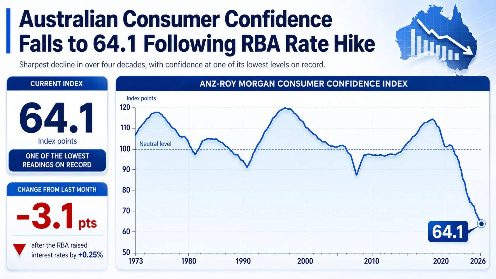 Australian Consumer Confidence Falls to 64.1 Following RBA Rate Hike