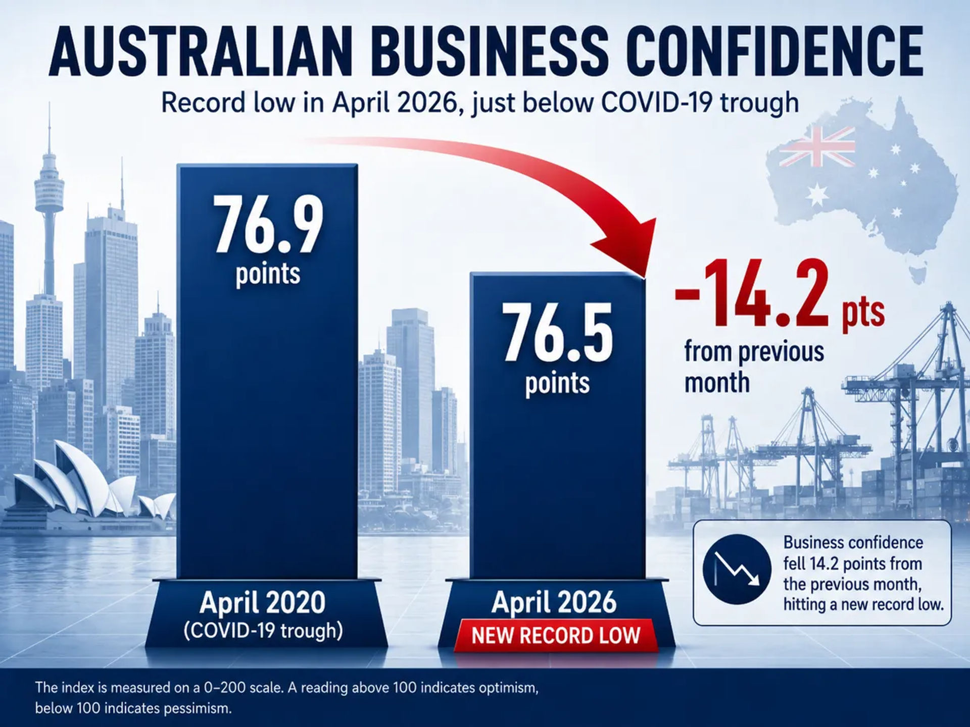 An illustration comparing Australian Business Confidence levels.