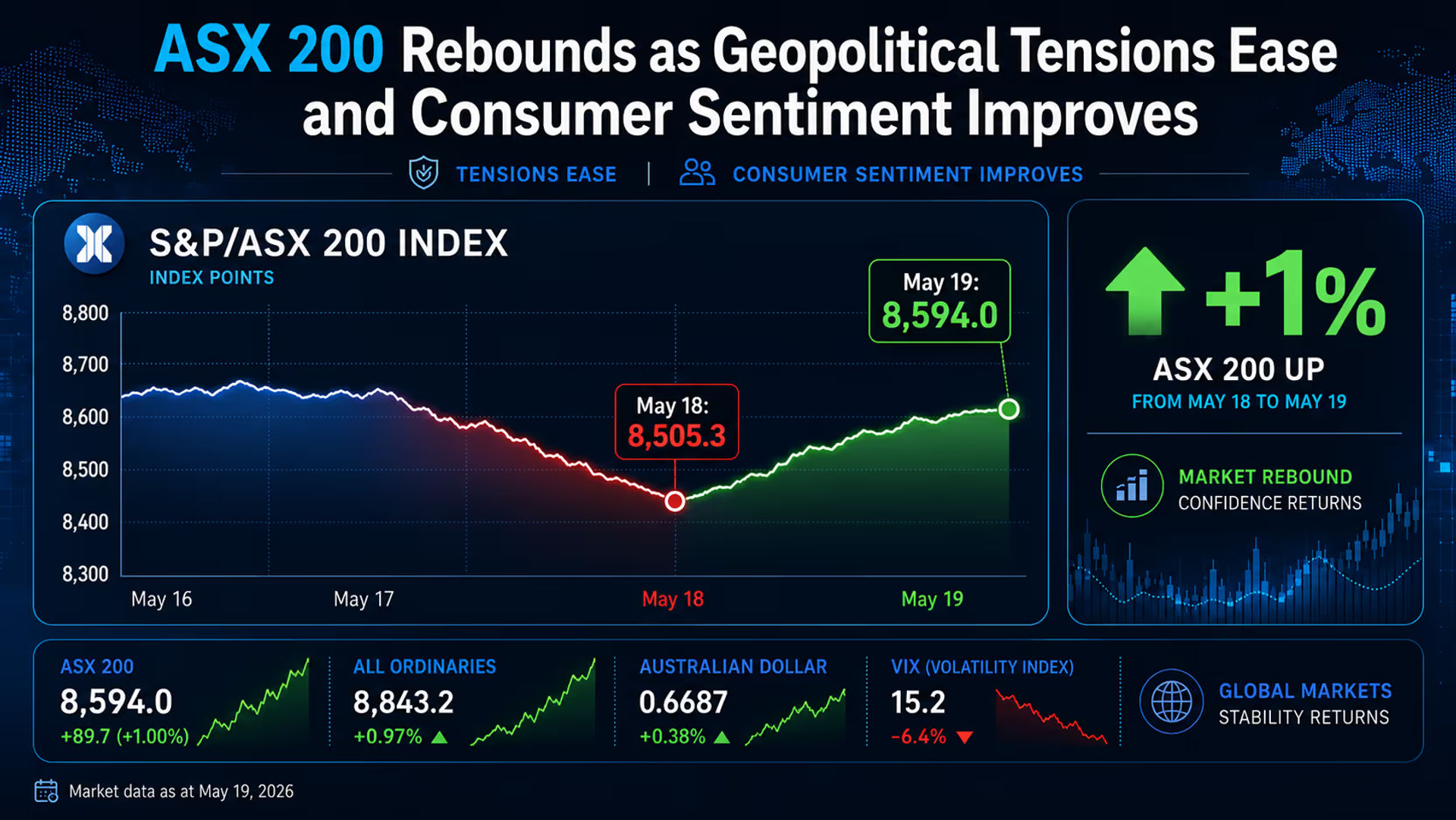 ASX 200 Rebounds as Geopolitical Tensions Ease and Consumer Sentiment Improves