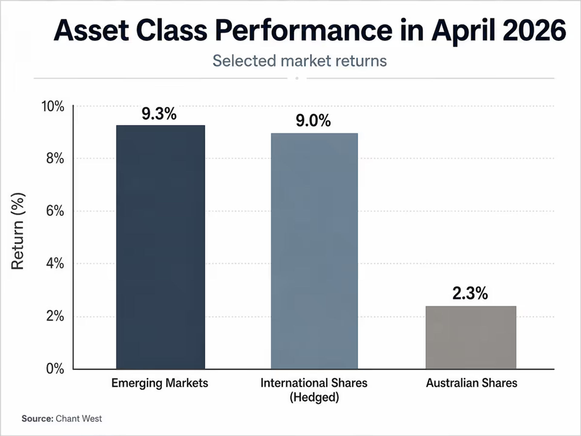 An infographic bar chart comparing the performance of different asset classes in April 2026.