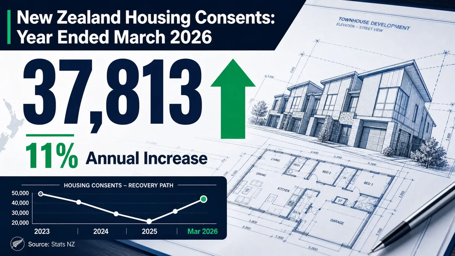 New Zealand Housing Consents Record First Annual Increase in Three Years