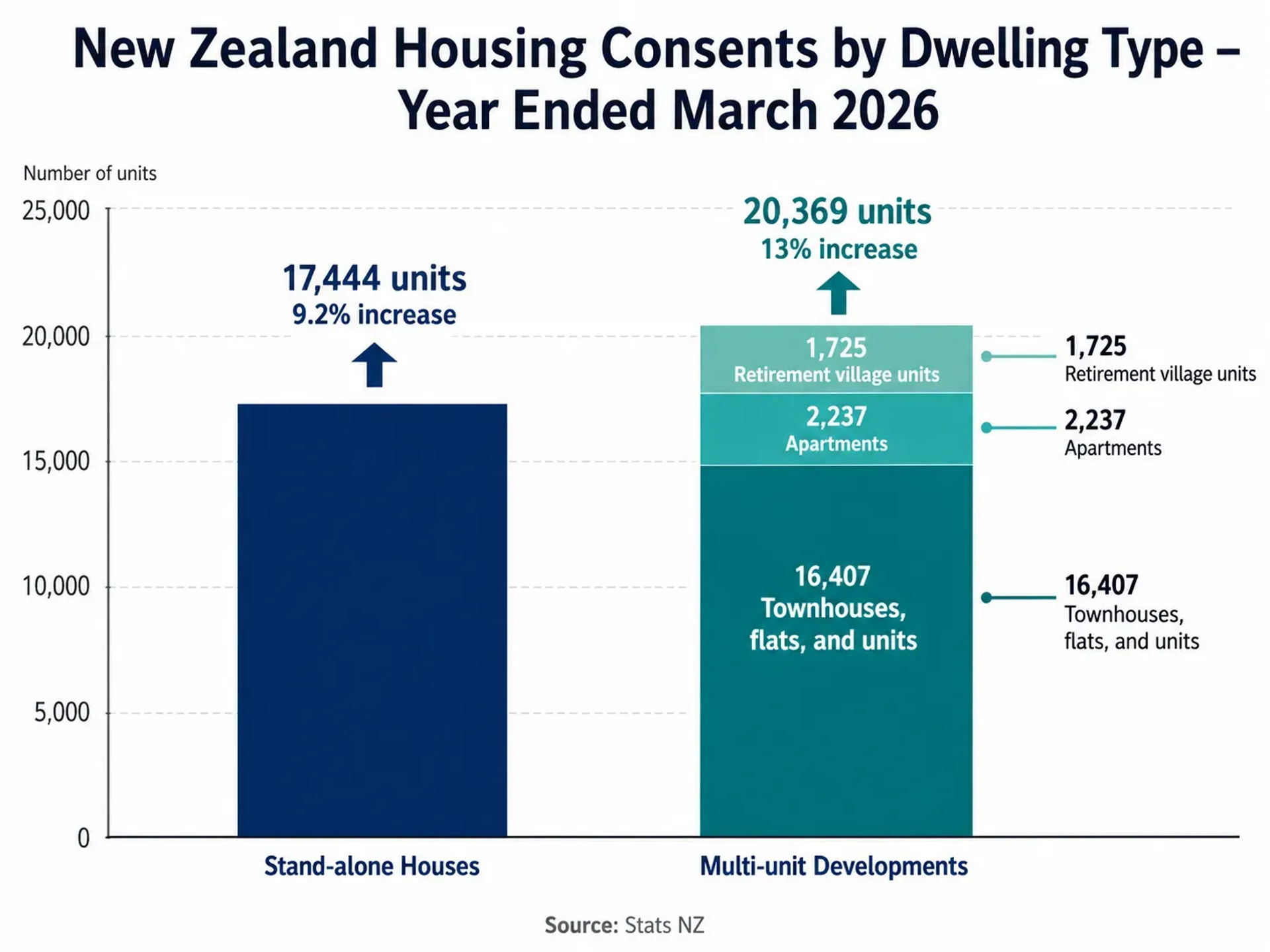 A side-by-side bar chart comparing 'Stand-alone Houses' and 'Multi-unit Developments' for the year ended March 2026.