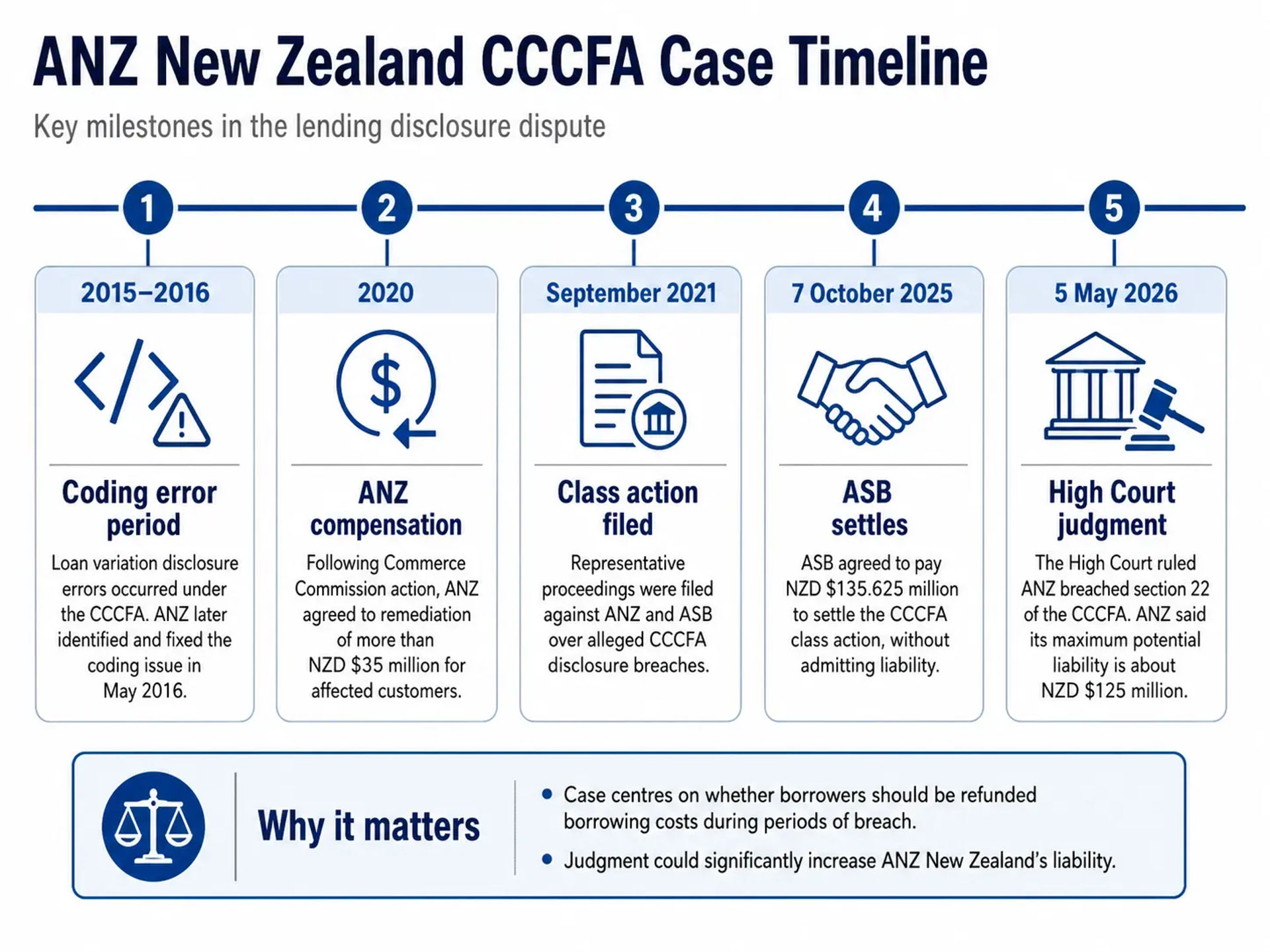 A detailed infographic timeline showing the progression of the ANZ New Zealand CCCFA case.