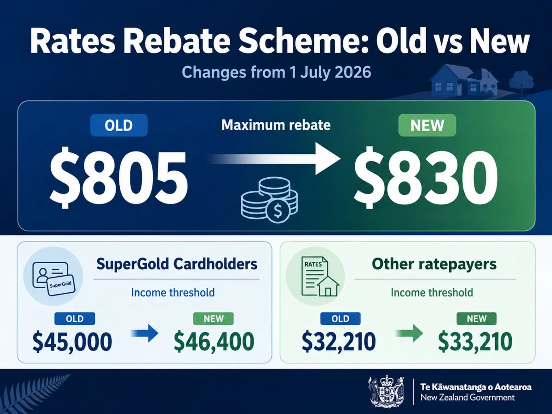 An infographic comparing the old and new Rates Rebate Scheme figures.