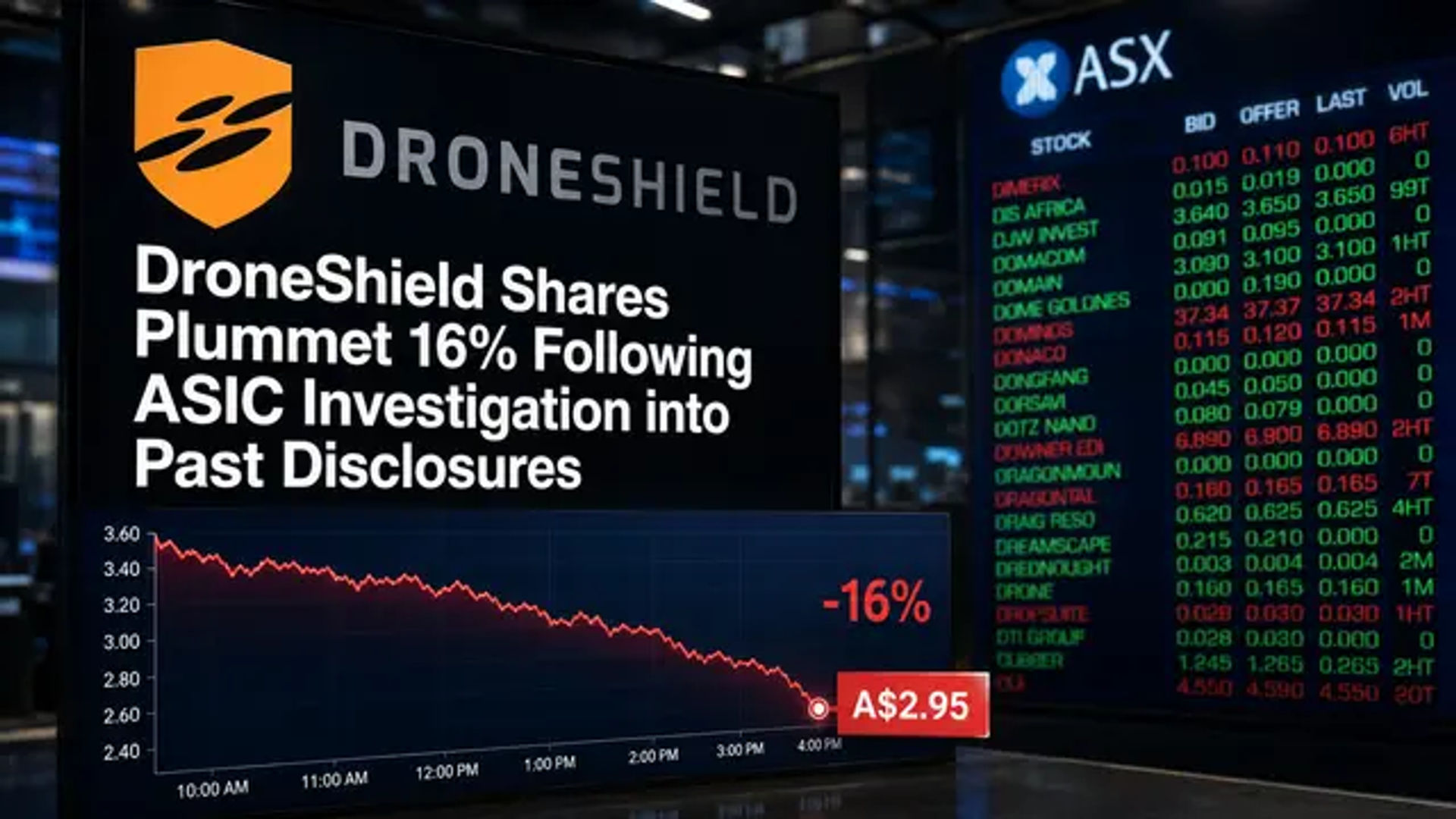 DroneShield Shares Plummet 16% Following ASIC Investigation into Past Disclosures
