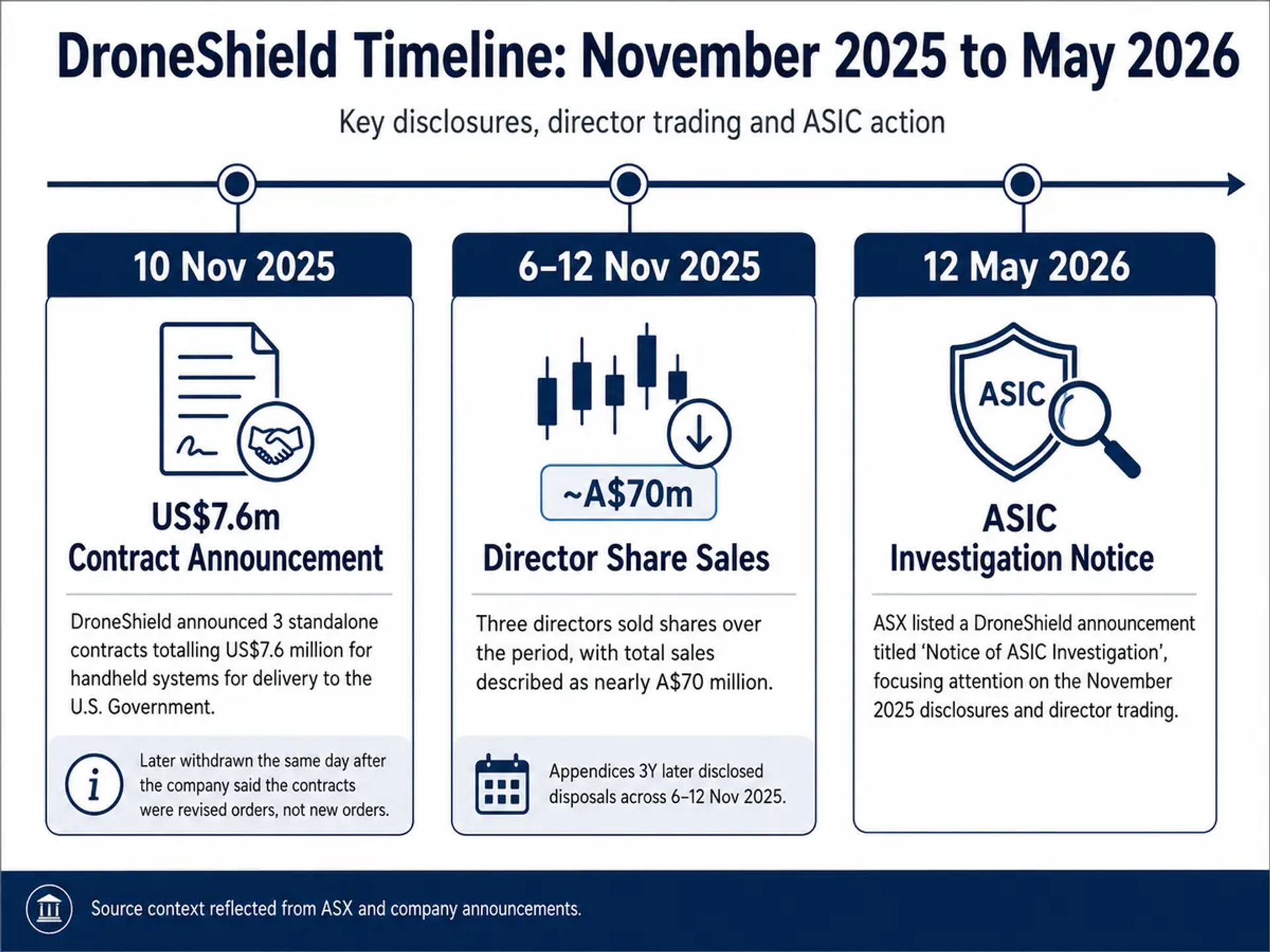 A detailed infographic timeline for DroneShield spanning November 2025 to May 2026.