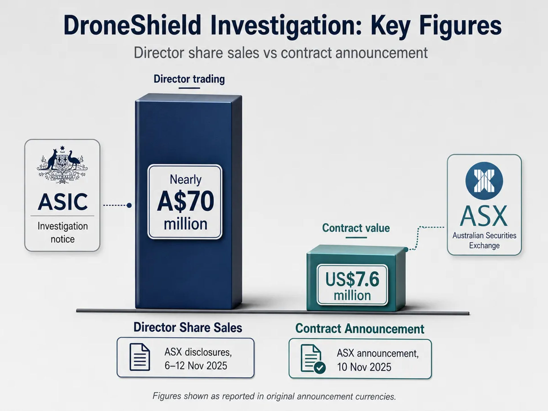 A financial data visualisation comparing two key figures from the DroneShield investigation