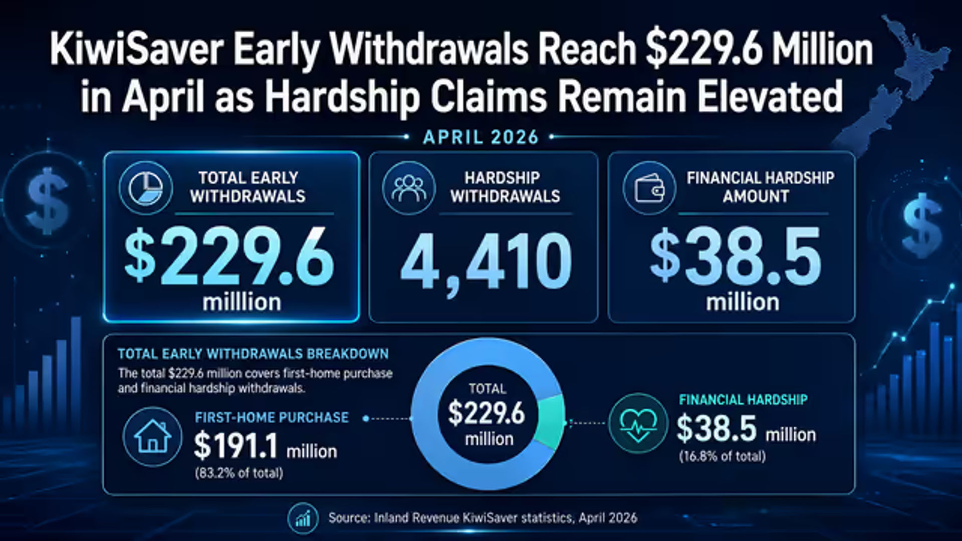 KiwiSaver Early Withdrawals Reach $229.6 Million in April as Hardship Claims Remain Elevated