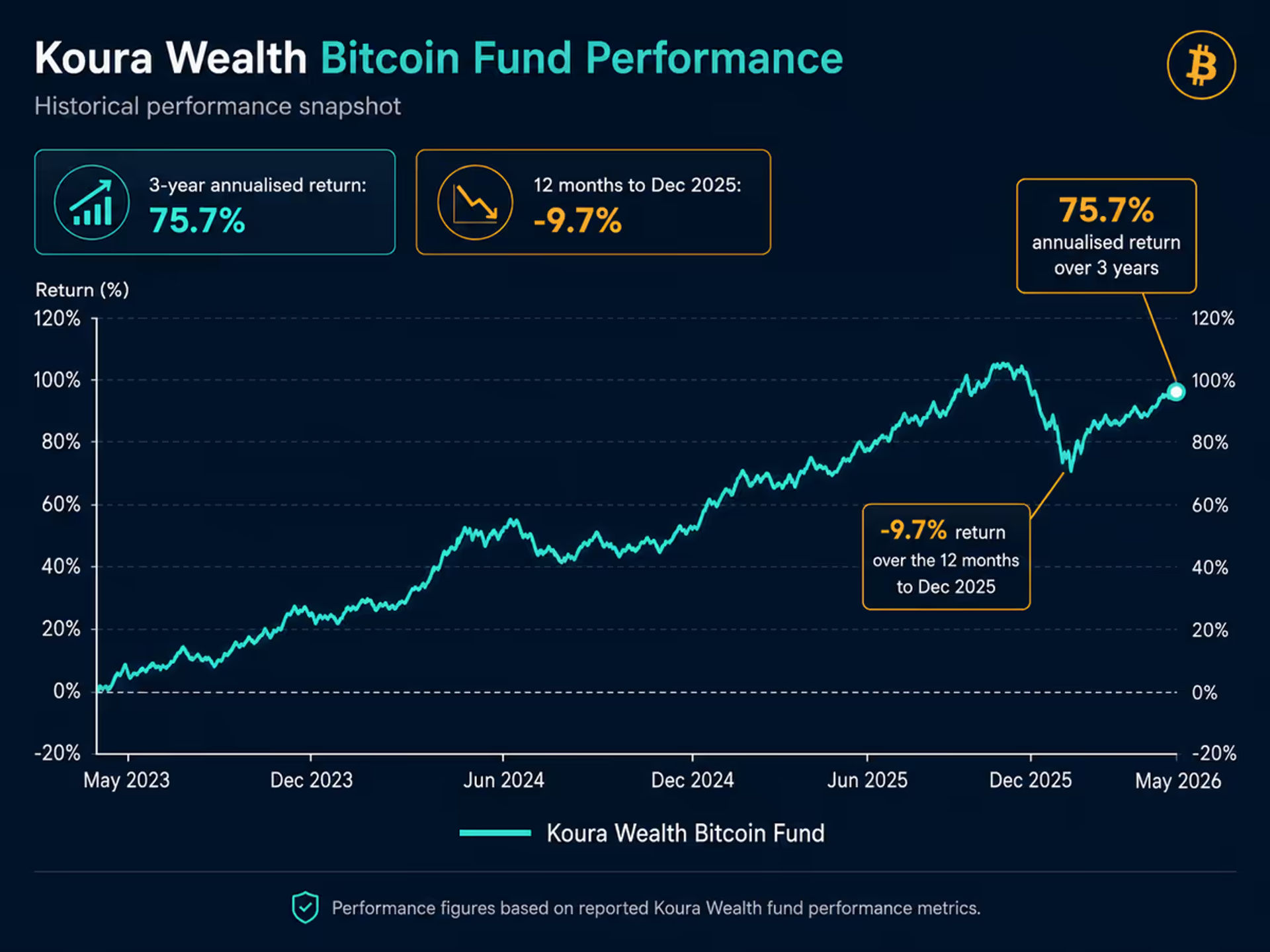 A line graph charting the historical performance of the Koura Wealth Bitcoin fund.
