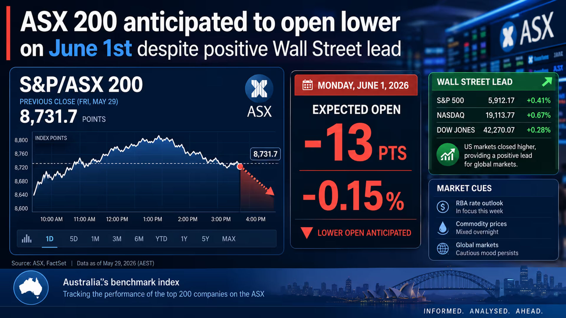 ASX 200 anticipated to open lower on June 1st despite positive Wall Street lead
