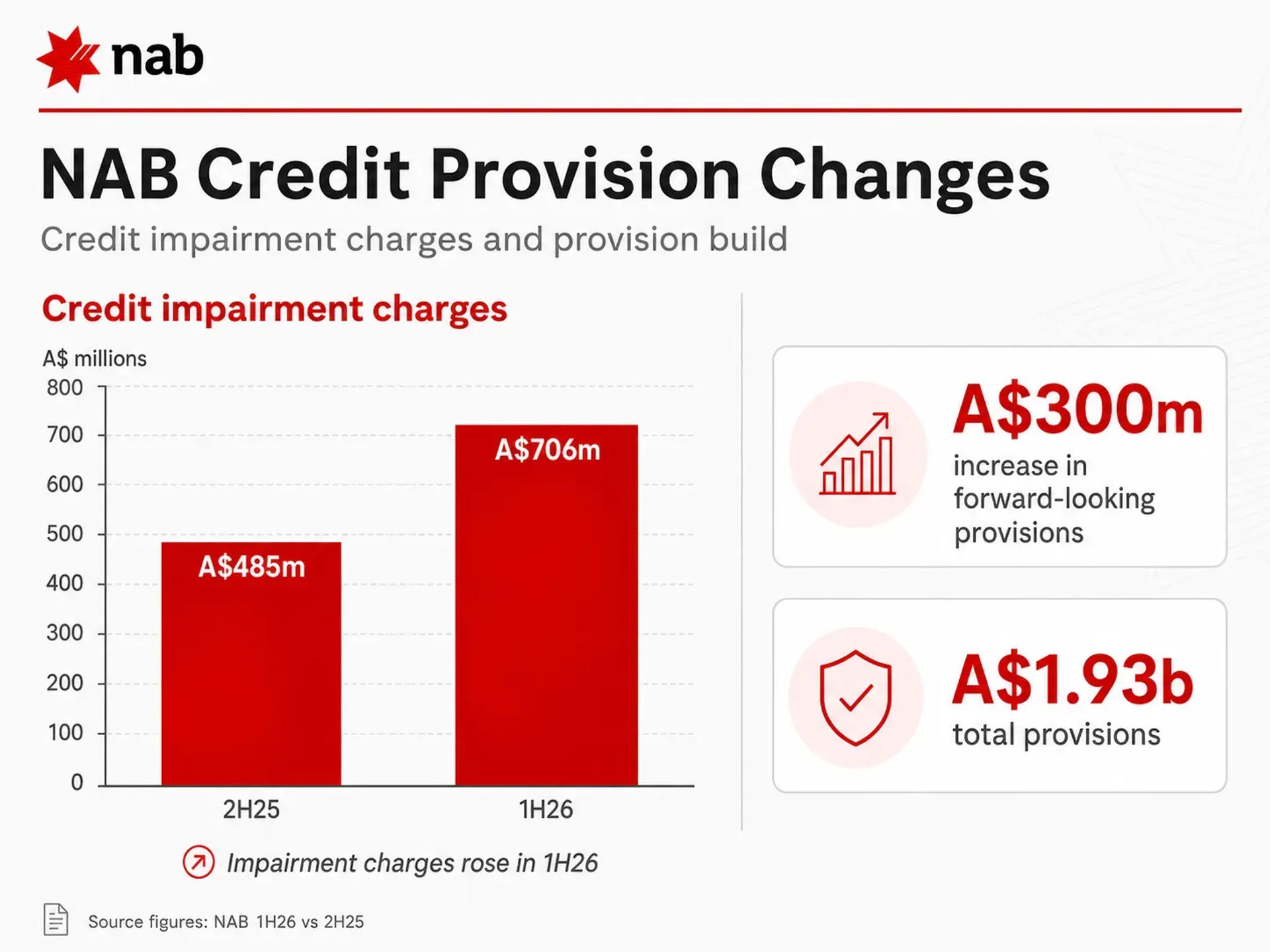 A bar chart compares the credit impairment charges of A$485 million from the second half of 2025 against the A$706 million reported for the first half of 2026