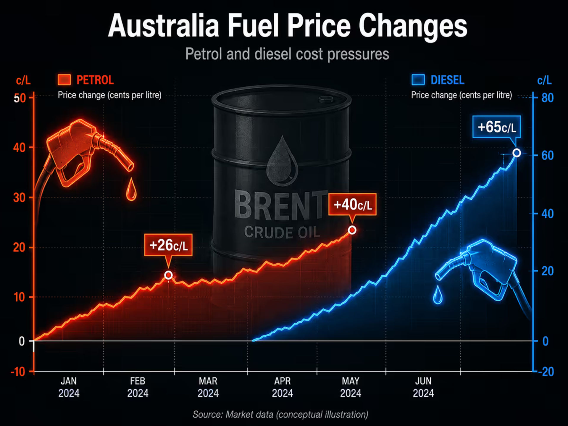 A conceptual graphic illustration of fuel price changes in Australia.
