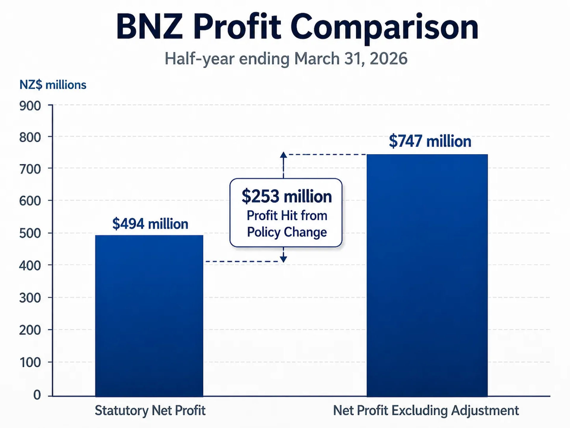 An infographic comparing the statutory and underlying profit of Bank of New Zealand for the half-year ending March 31