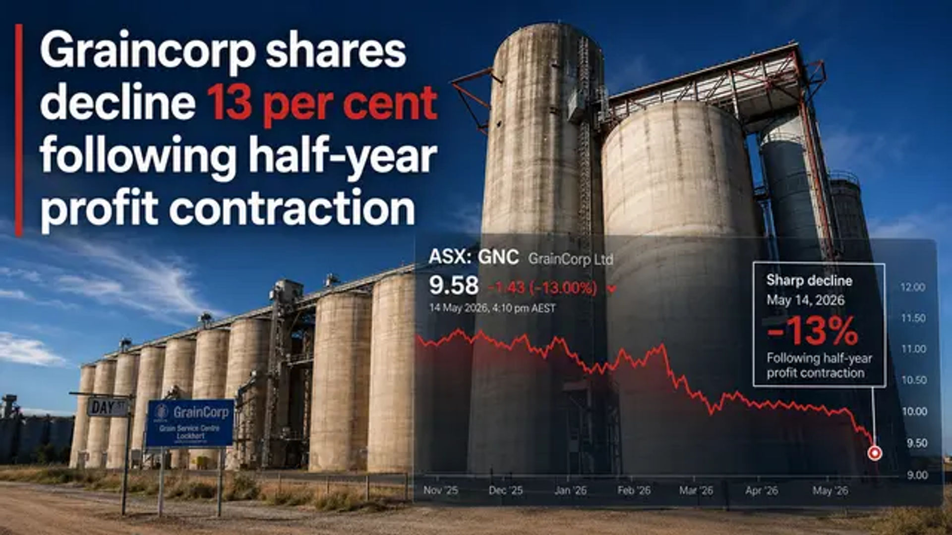 Graincorp shares decline 13 per cent following half-year profit contraction