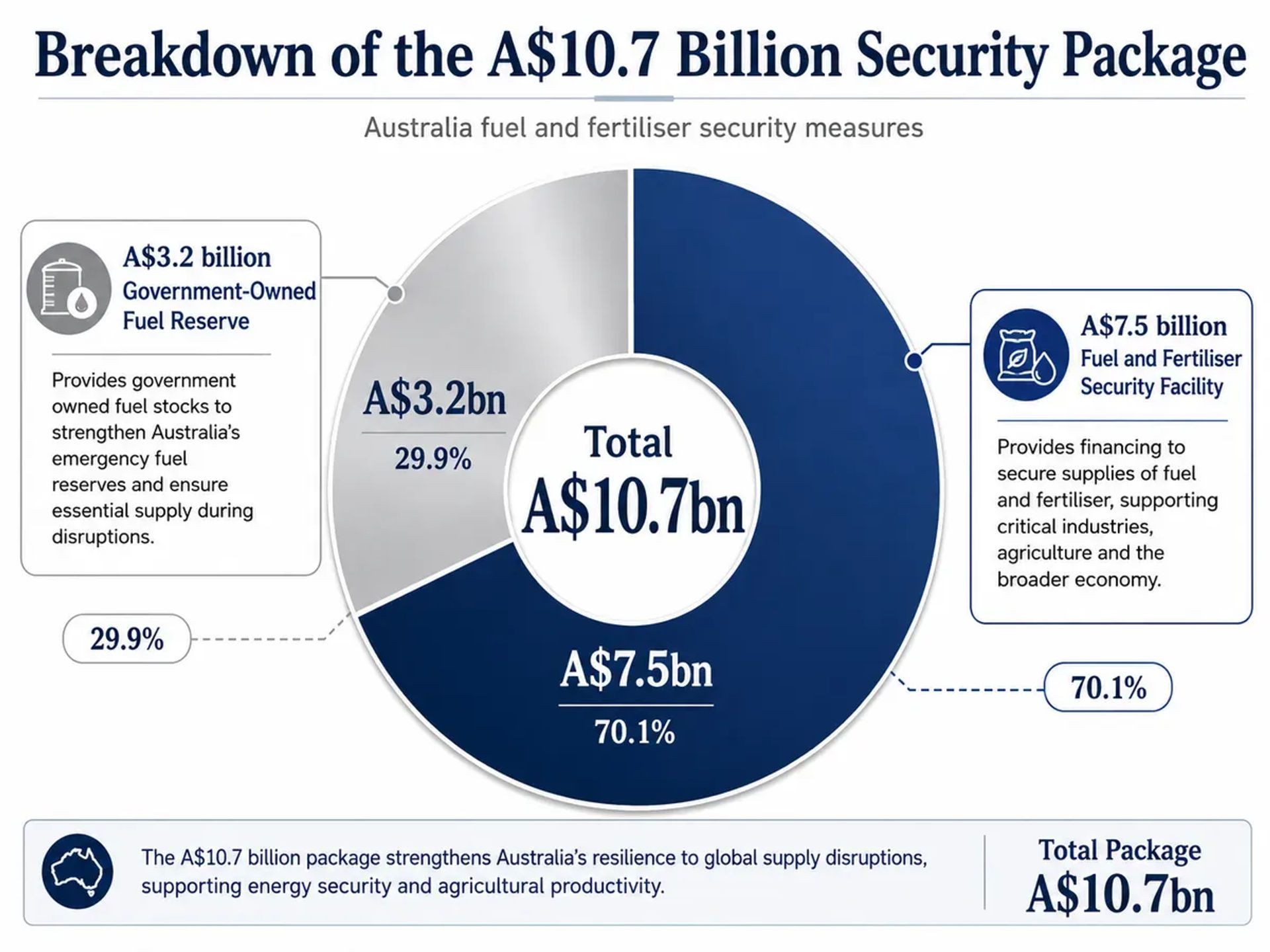 An infographic showing the breakdown of the A$10.7 billion security package.