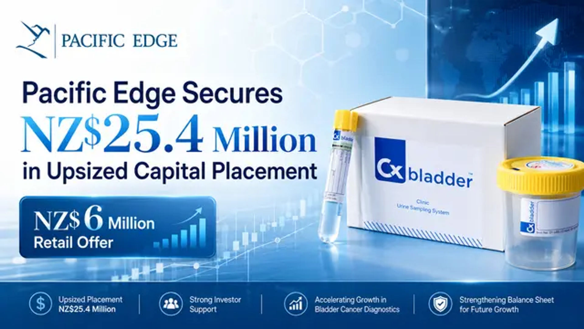 Pacific Edge Secures NZ$25.4 Million in Upsized Capital Placement
