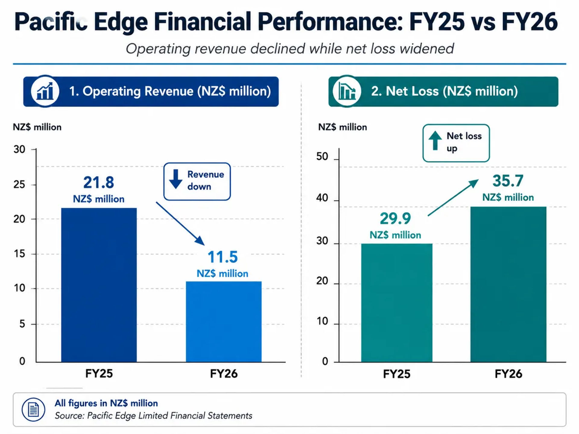 A detailed bar chart comparing Pacific Edge Limited financial performance between FY25 and FY26.
